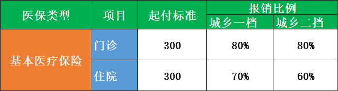 浙江大學康復醫院醫保報銷